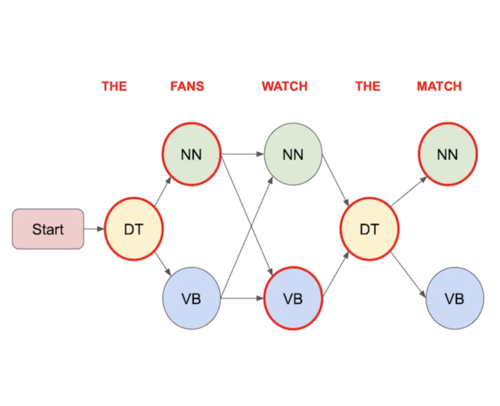 Hidden Markov Model for Part of Speech Tagging