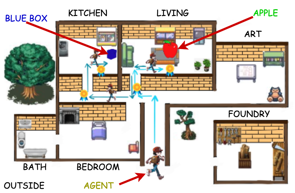 Figure 1. Illustration of an Interactive Fiction (IF) game, where an agent must perform the task of picking a fruit (e.g., an apple) then placing it in a blue box in the kitchen.