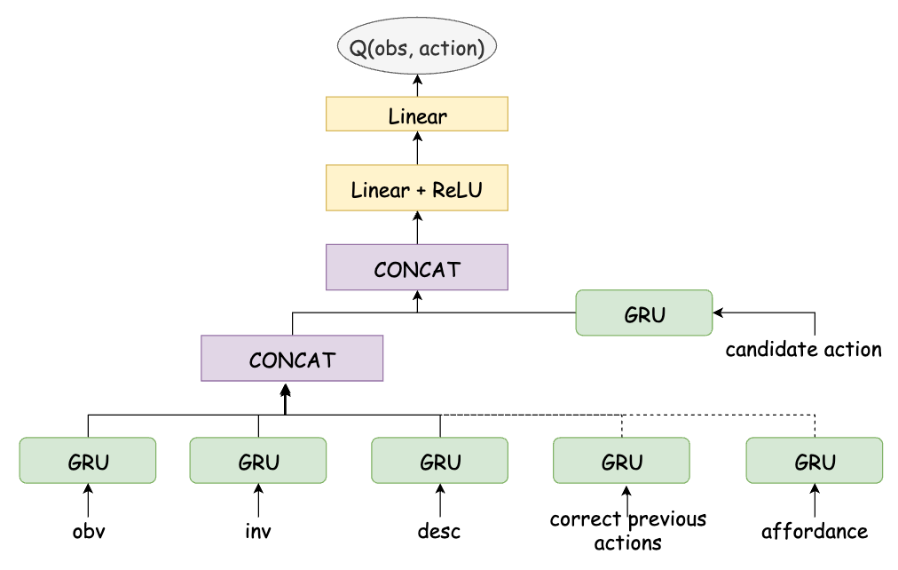Figure 2: DRRN architecture, enhanced with the memory of previous correct actions and object affordances.