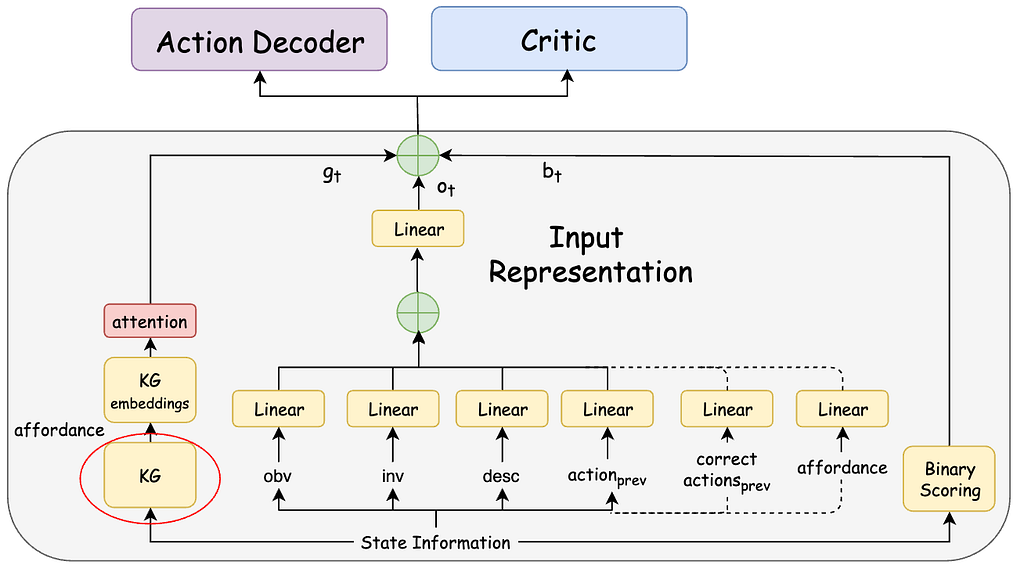 Figure 3: KG-A2C model architecture with integrated affordances and previous correct actions.
