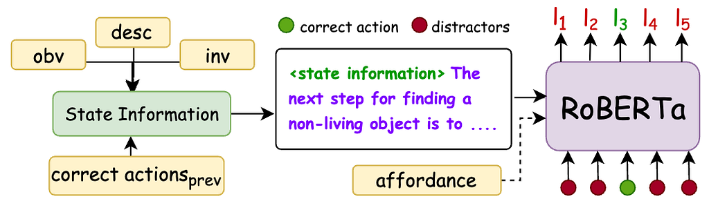 Figure 4: RoBERTa architecture trained using distractors.