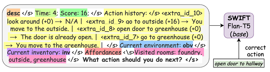 Figure 5: Swift architecture trained in a Seq2Seq manner.