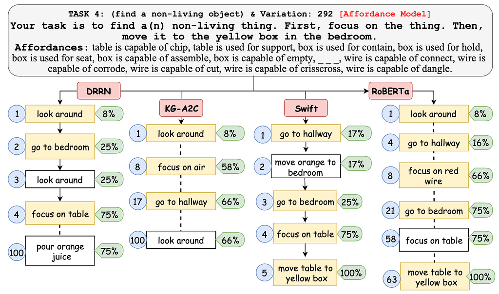 Figure 6: Actions taken by affordance models on Task 4. Blue = step index, green = cumulative score, and yellow = correct action.