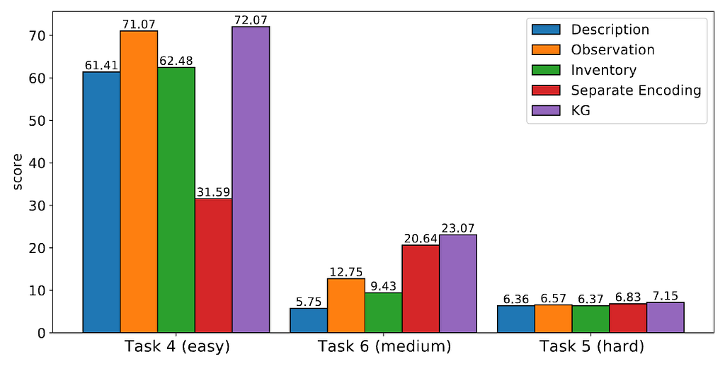 Figure 7: Effect of five ways to add affordances in KG-A2C.