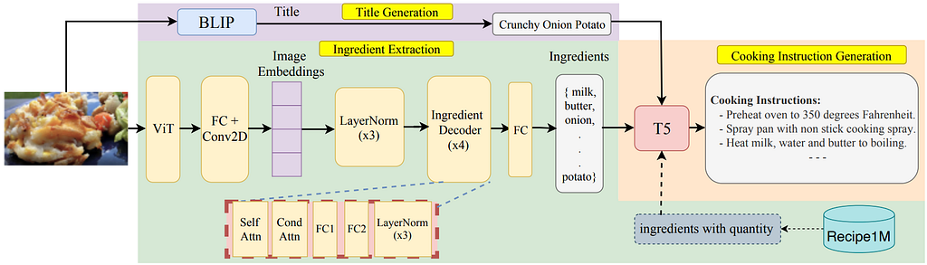 Figure 2. Proposed architecture to extract ingredients, and generate the recipe title and cooking instructions from a food image. (Ingredients with quantity is passed during the train time only) (Source: Image by the author)