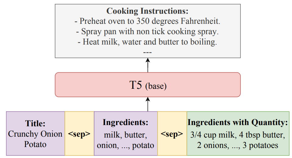 Figure 3. Generating cooking instructions for a title and a set of ingredients. (ingredients with quantity is present only during the fine-tuning of T5) (Source: Image by the author)