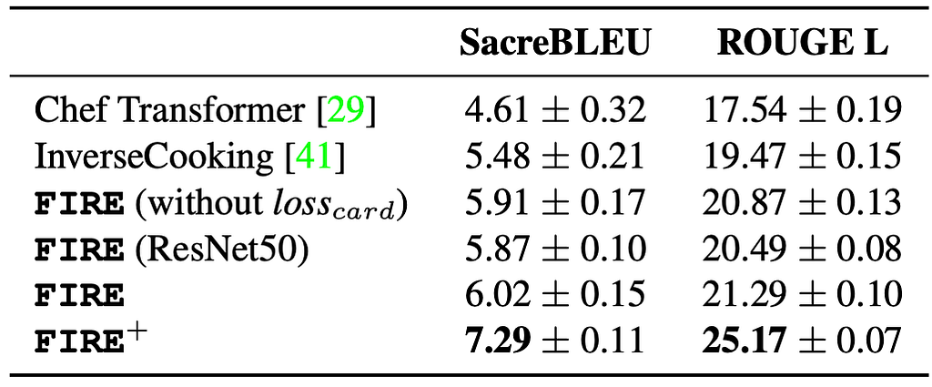 Table 1. Recipe generation comparison on the test dataset. We report mean with one standard deviation of 10 experiments. Bold represents the best model. (+) represents the model tested on the ground truth title and ingredients to generate the recipe. (Source: Image by the author)
