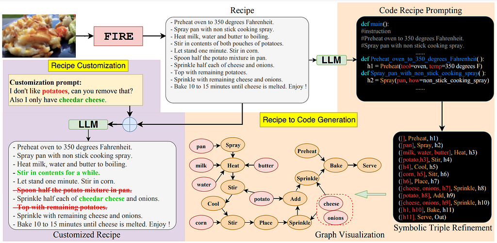 Figure 5. Applications of FIRE: Recipe Customization and Recipe to Code Generation. (Source: Image by the author)