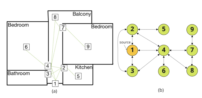 Figure 2: Example property floor plan (a) and it’s connections (b) to make a digital tour. The numbers represent the position of tags and equirectangular images. (Source: Image by the author)