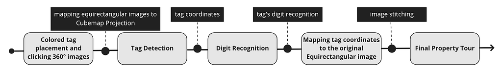 Figure 3: End-to-end pipeline for proposed approach DIGITOUR. (Source: Image by the author)