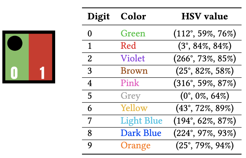 Figure 4: Proposed bi-colored tag format and color scheme for each digit with their corresponding HSV values. (Source: Image by the author)
