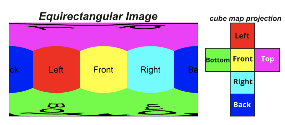 Figure 5: Conversion of an equirectangular image to its corresponding six faces cubemap projection. (Source: Image by the author)