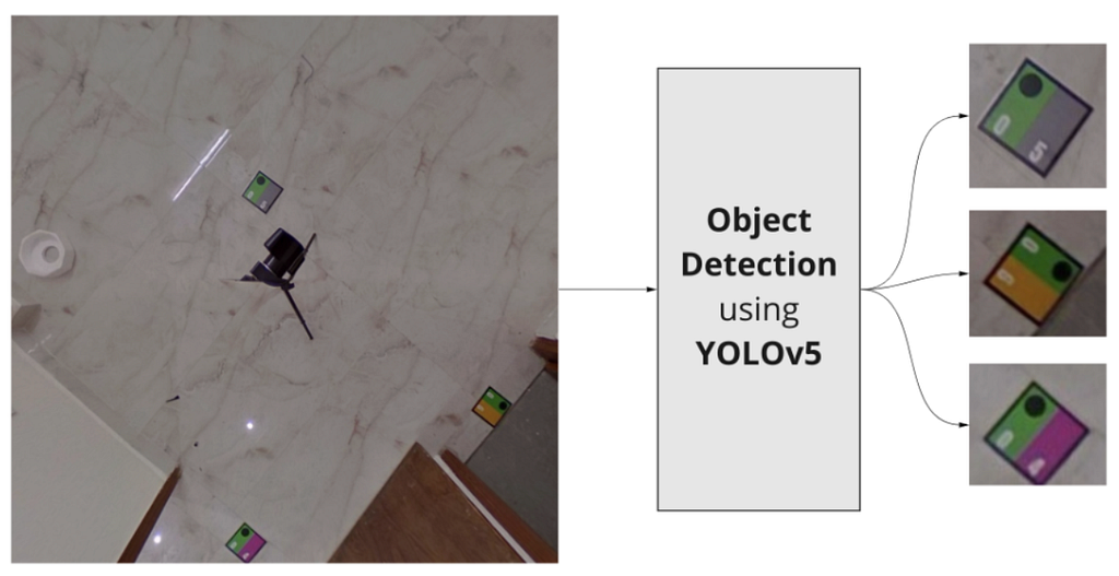 Figure 6: Tag detection using Yolov5. (Source: Image by the author)