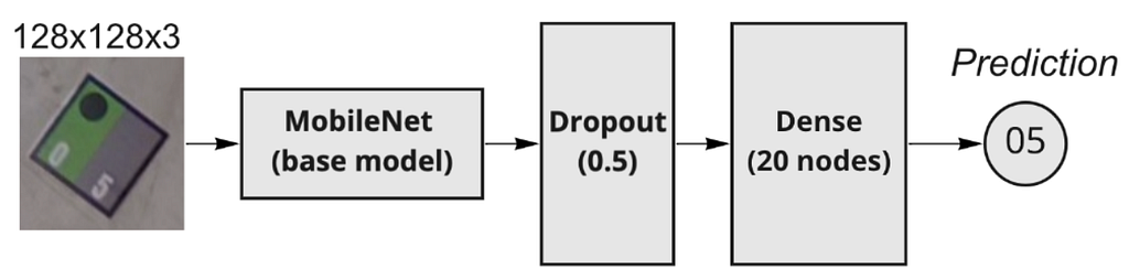 Figure 7: Digit recognition using custom MobileNet model. (Source: Image by the author)