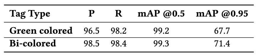 Figure 9: Tag detection performance (%). (Source: Image by the author)