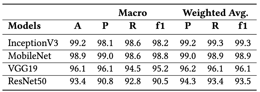 Figure 10: Comparison of different state-of-the-art models on bi-colored tags dataset for digit recognition task. (Source: Image by the author)