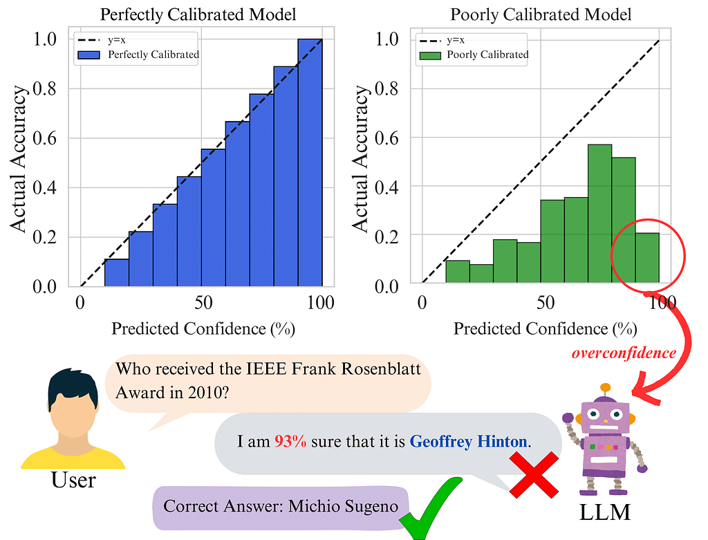 Figure 1: An instance from SimpleQA dataset where an LLM assigns high confidence to an incorrect answer.