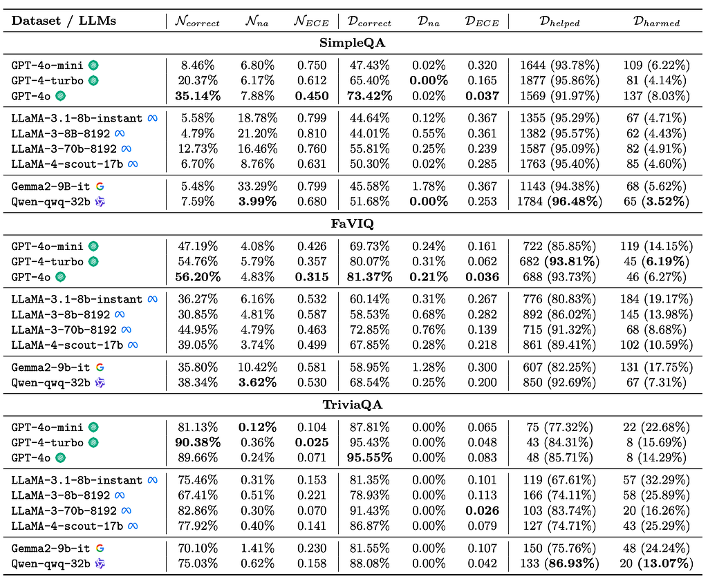 Figure 2. Performance metrics of LLMs in the Normal (N) and Distractor (D) settings on the SimpleQA, FaVIQ, and TriviaQA datasets, including accuracy (correct), NOT_ATTEMPTED (na), ECE, and the number ofhelped (D_helped) and harmed (D_harmed) instances with their percentages.
