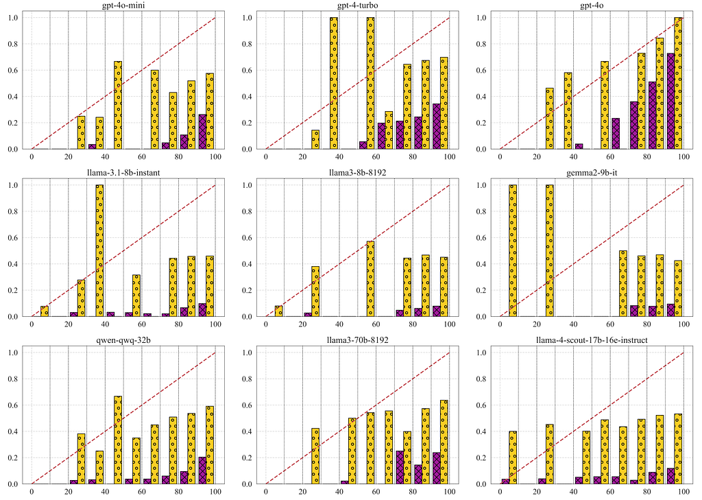 Figure 3. Reliability diagrams (RDs) showing calibration performance in N (purple) and D (yellow) settings on the SimpleQA dataset. (y-axis: actual accuracy, x-axis: predicted confidence)