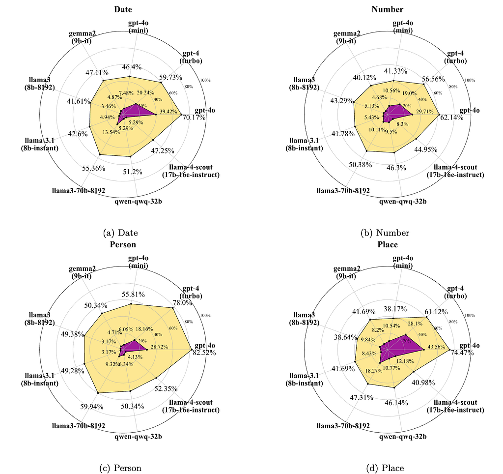 Figure 4: Performance (correct) of LLMs across different question types in both N (purple) and D (yellow) settings.