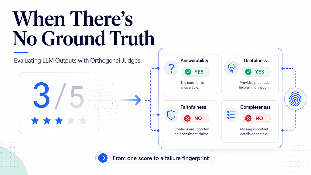 When there is no ground truth, a single quality score hides too much. Orthogonal judges turn evaluation into a multi-dimensional failure fingerprint.