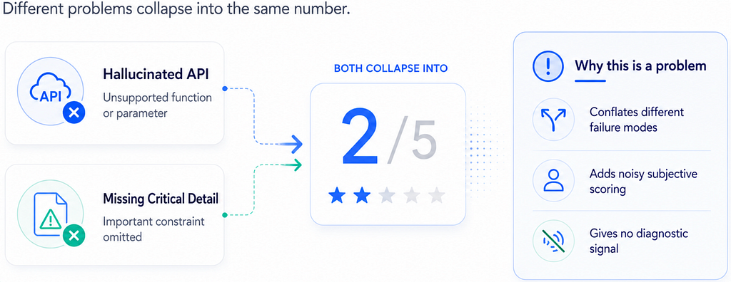 Figure 1. A single ordinal score can collapse very different problems into the same number. A hallucinated API and a missing critical detail may both receive a low score, but they require different fixes.