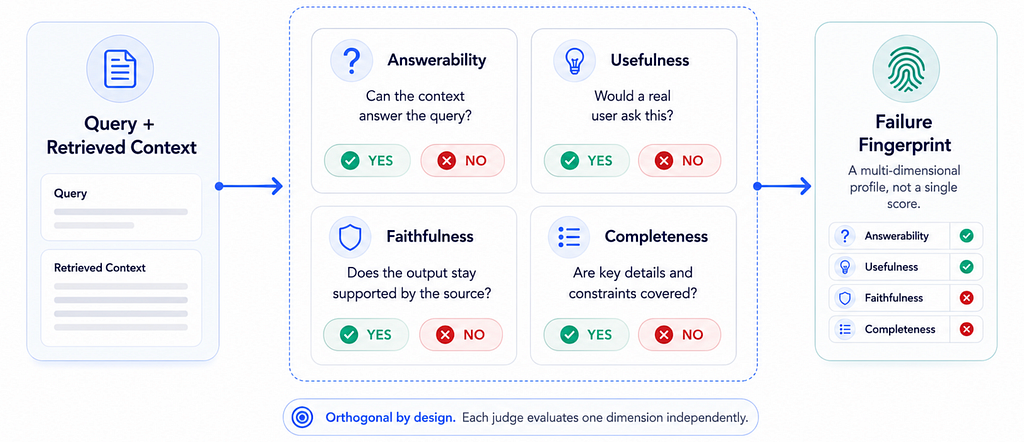 Figure 2. Instead of asking one judge to rate overall quality, the framework decomposes evaluation into independent yes/no checks: answerability, usefulness, faithfulness, and completeness.